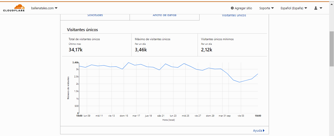 CloudFlare visitante únicos Sept. 6, 2021 Visitantes únicos Jan. 25 2021 Cloudflare