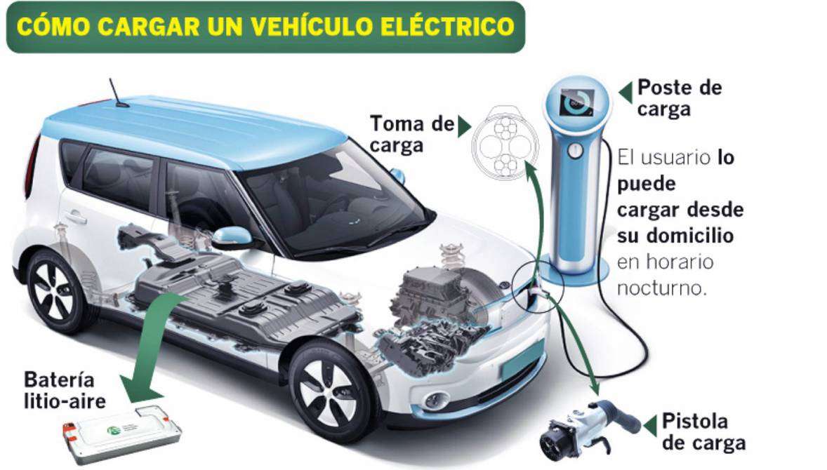 How to Charge an Electric Vehicle